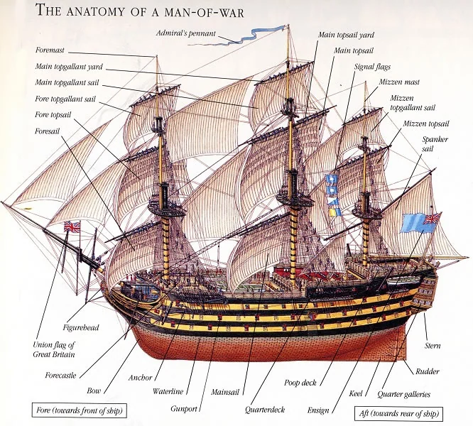 the anatomy of a man of war ship
